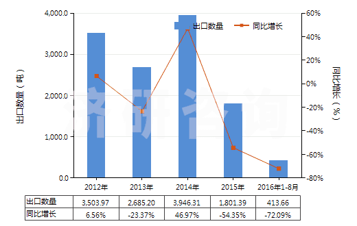 2012-2016年8月中國(guó)鍛軋鉬條、桿、型材(不包括簡(jiǎn)單燒結(jié)的條、桿)(HS81029500)出口量及增速統(tǒng)計(jì)